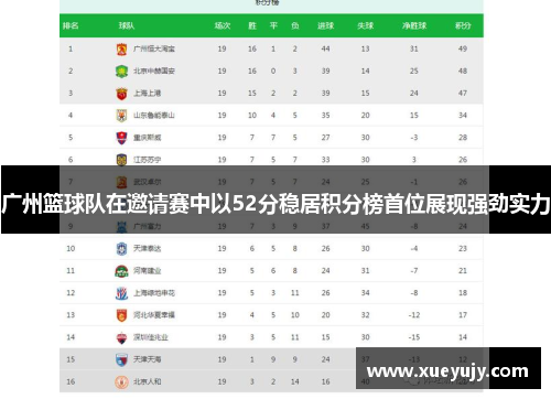 广州篮球队在邀请赛中以52分稳居积分榜首位展现强劲实力